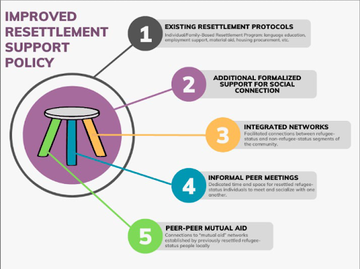 Improved Resettlement Policy - image of 3-legged stool with five text boxes. 1. Existing resettlement protocols. 2. Additional formalized support for social connection. 3. integrated networks. 4. informal peer meetings. 5. peer-peer mutual aid.