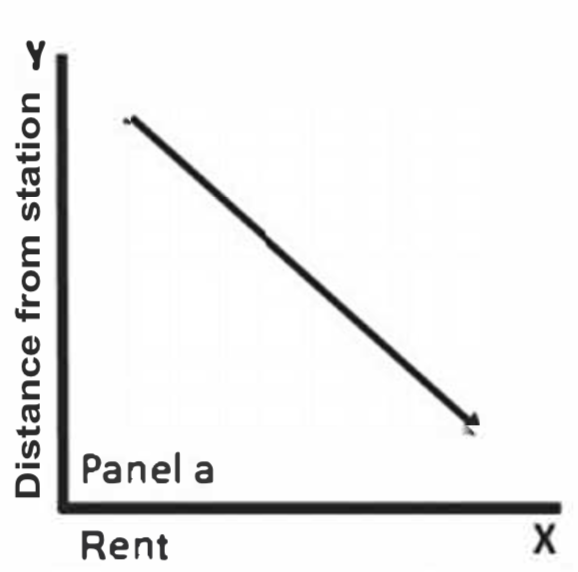 Rent falls as distance from a transit station increases, signaling proximity is an amenity.