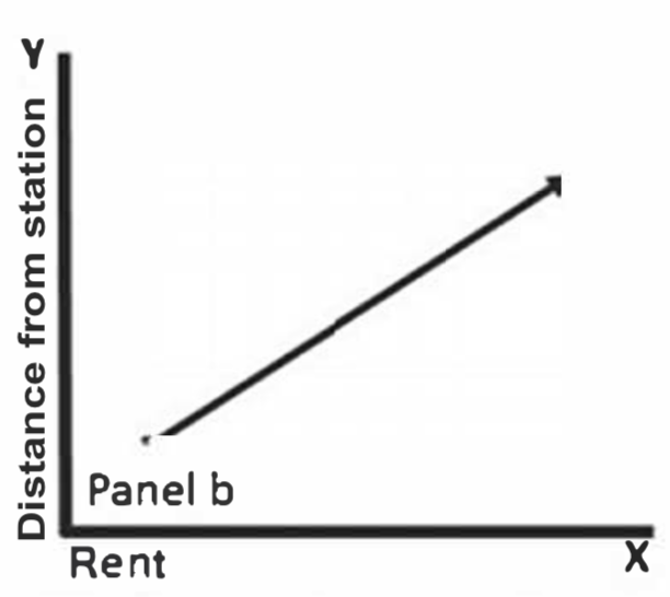 Rent rises as distance from a station increases, signaling proximity is an externality.
