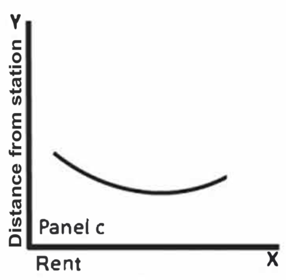 A convex relationship where amenity effects prevail at some point before externality effects do.