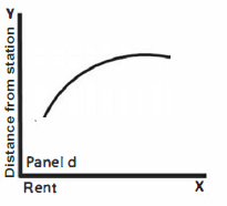 A concave relationship where externality effects prevail at some point before amenity effects do.