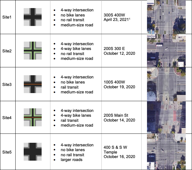 Site 1: 4 way intersection with no bike lanes, no rail transit, and medium-size road. Site 2: 4 way intersection with 4 way bike lanes, no rail transit and a medium-size road. Site 3: 4 way intersection with no bike lanes, with rail transit, and a medium 