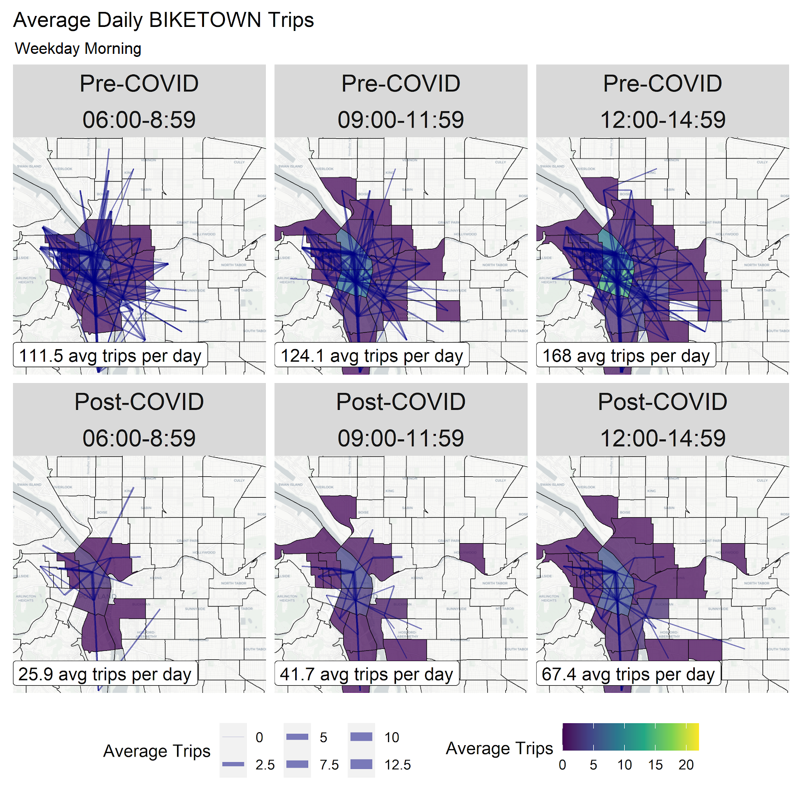This grid of flow maps shows average daily ridership trends within and between census tracts within the BIKETOWN service area. Maps are grouped by pre-COVID and post-COVID, and by three hour intervals throughout the day. Across the board, we observe a dra